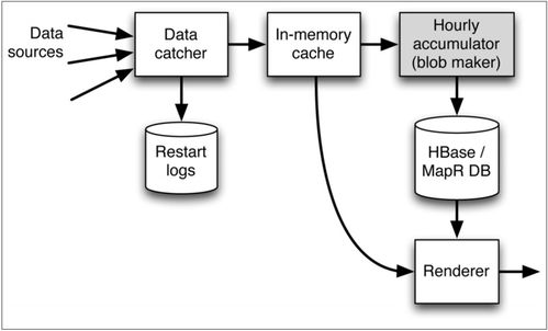 存储和处理时间序列数据 第三章 数据处理和存储服务