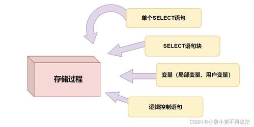 数据库存储过程与存储函数 数据处理与存储服务的完整通关教程