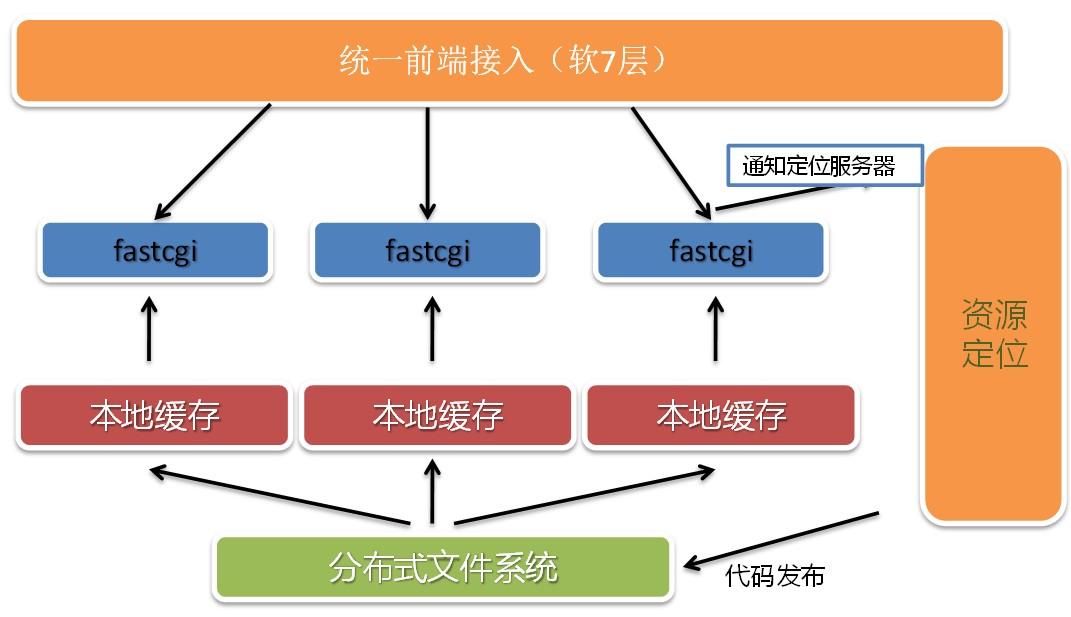 云端存储架构