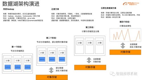 数据湖存储格式Hudi原理与实践